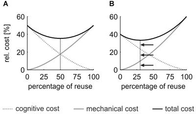 A Simple Model to Estimate the Percentage of Motor Plan Reuse From Hysteresis Effect Size